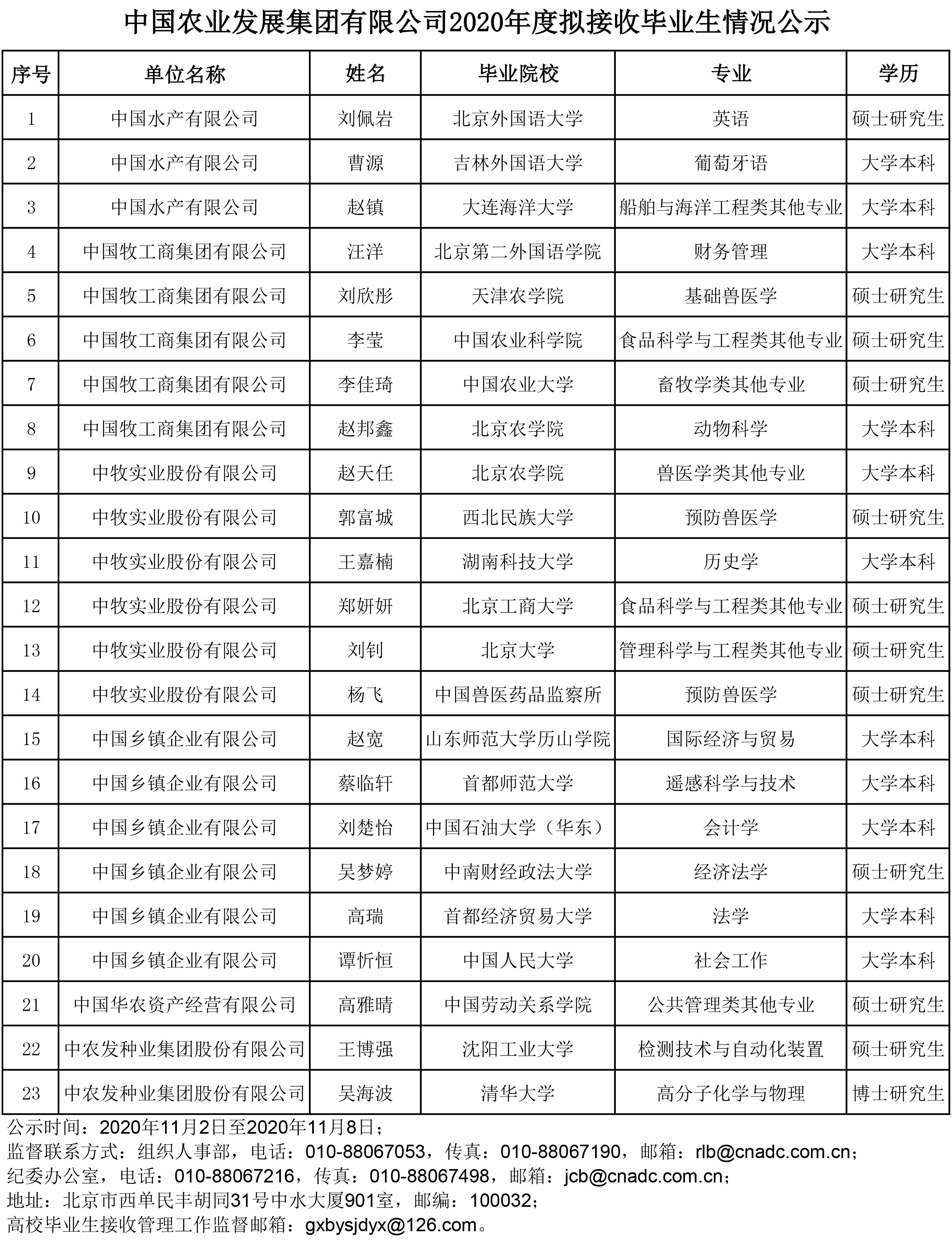 1中国农业发展集团有限公司2020年度拟接收毕业生情况公示.jpg